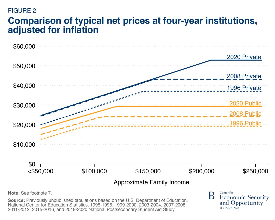 Figure 2 - comparison of typical net prices
